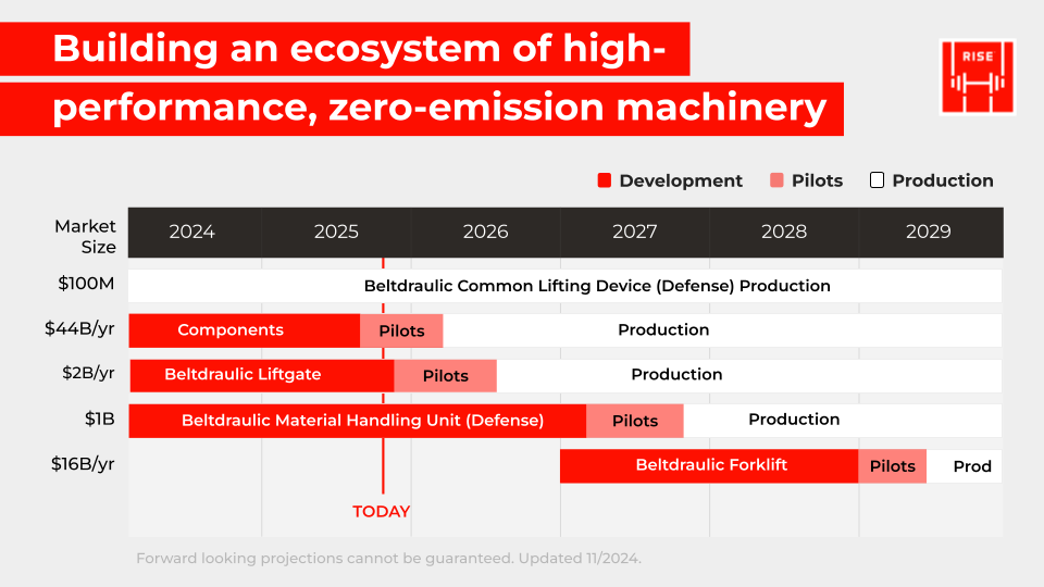 RISE Robotics - Investor Deck [Nov 2025] - Wefunder and Invest Page View (1)