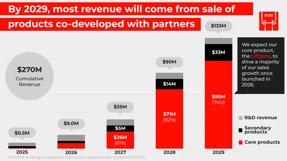 RISE Robotics - Investor Deck [Nov 2025] - Wefunder and Invest Page View