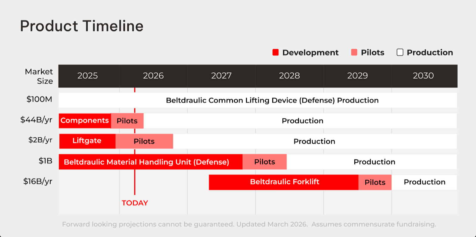 timeline